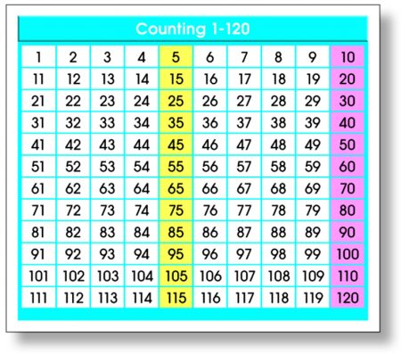 NS9054 Adhesive Counting 1-120 Desk Prompts - North Star Teacher Resources